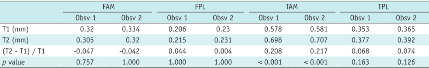 Table 1 shows the diameters of each bone tunnel on both  immediate postoperative CT (T1) and follow-up CT (T2)  and the ratio of the change in diameter between T1 and T2  ([T2 - T1] / T1)