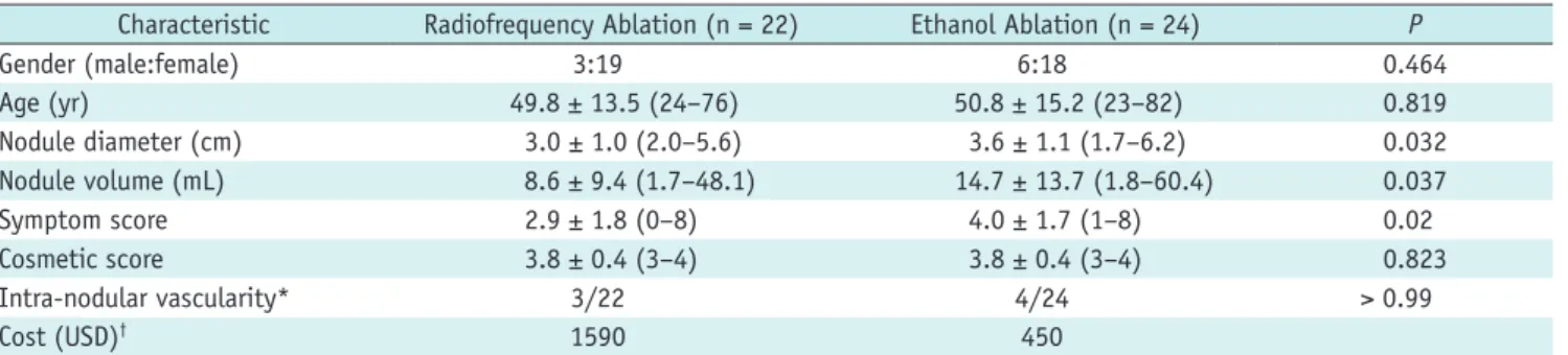 Table 2. Outcomes of RFA and EA Groups at 6 Months after Treatment According to Intention-to-Treat Analysis