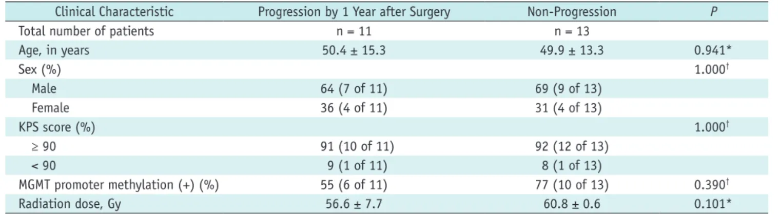 Table 2. Normalized Cerebral Blood Volume (nCBV) and Normalized Apparent Diffusion Coefficient (nADC) Histogram Parameters  in Progression and Non-Progression Groups
