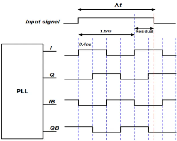 Fig.  3  Example  of  proposed  TDC  operation