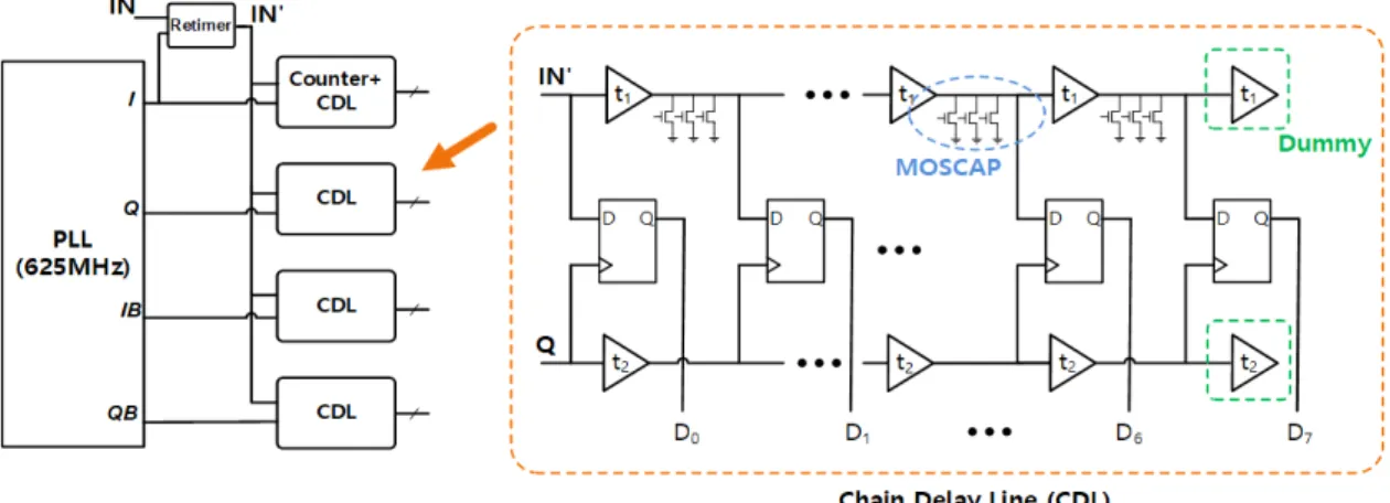 Fig.  5  Simplified  PLL  based  TDC  block  diagram  and  configuration  of  designed  CDL