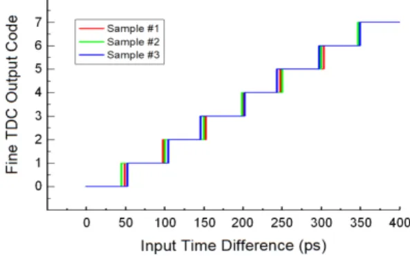 Fig.  7  Measured  fine  resolution  of  fabricated  TDC