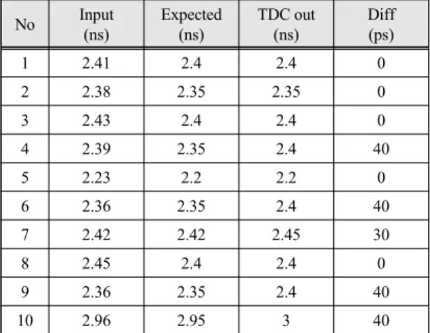Fig.  9  PLL  clock  jitter  in  TDC  input  stage 