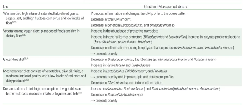 Table 3. The effect of diet on GM associated with obesity