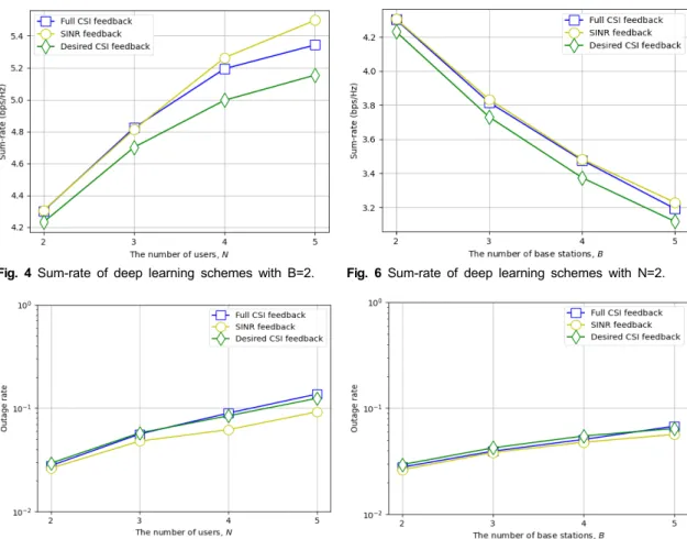 Fig.  4  Sum-rate  of  deep  learning  schemes  with  B=2. Fig.  6  Sum-rate  of  deep  learning  schemes  with  N=2.