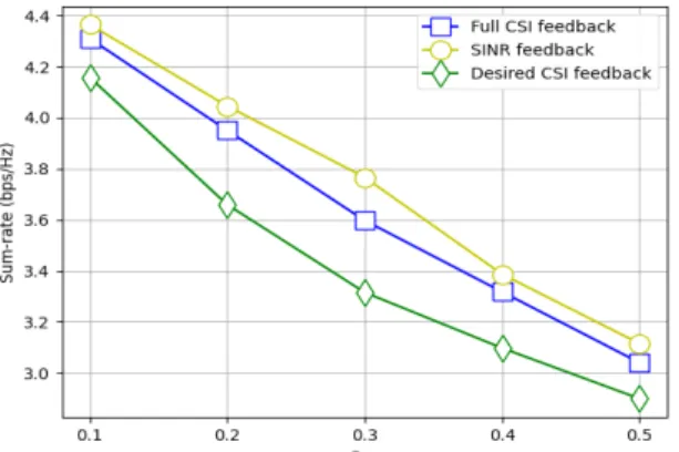 Fig.  8  Sum-rate  of  deep  learning  schemes  with  N=3,  B=3.