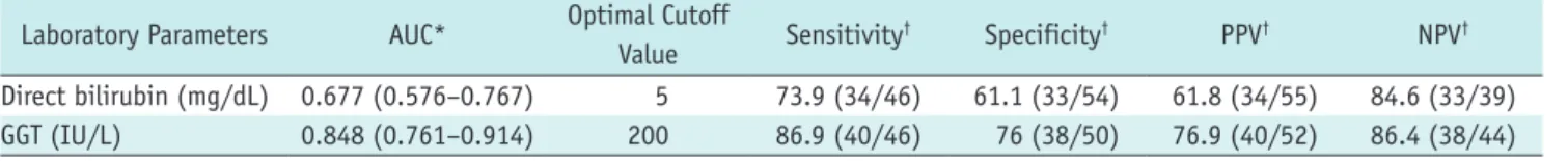 Table 2. Diagnostic Performance of Laboratory Findings in Diagnosis of BA Laboratory Parameters AUC* Optimal Cutoff