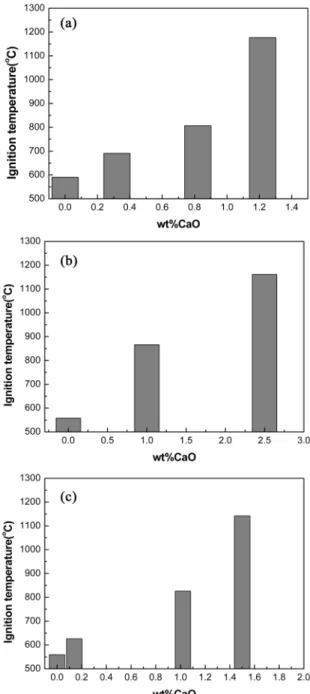 Fig. 1 은 Pure Mg, Mg-3Al, Mg-6Al 및 Mg-9Al 마그네슘 합금의 dry-air 분위기에서 실시한 DTA 발화온도 결과를 나타 낸다