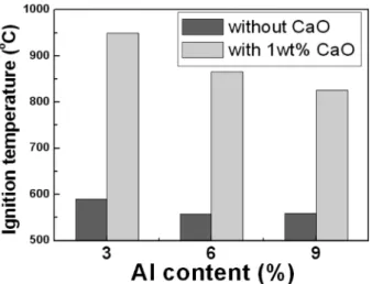 Fig. 4. The ignition temperatures for CaO added Mg-3Al, Mg-6Al, and Mg-9Al Mg alloys on the solidus and liquidus lines by DTA