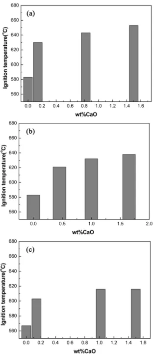 Fig. 6 은 CaO이 첨가된 Eco-Mg 합금의 대기 분위기에서 실 시한 furnace chip 발화시험  결과를  나타낸다. Fig. 6(a)는 CaO 이  첨가된 Mg-3Al Eco-Mg 합금의 furnace chip 발화시