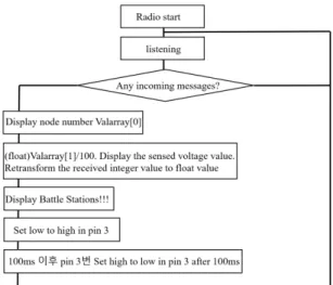 Fig.  19  The  algorithm  of  a  receiver  node. 