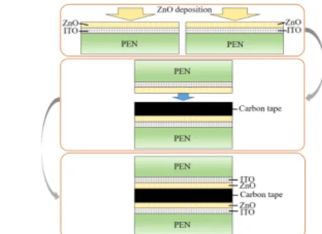 Fig.  1  Schematic  diagrams  depicting  the  fabrication  steps  of  a  typical  ZCZ-NG  device  in  this  work