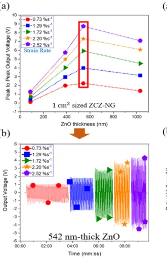 Fig.  10  Output  voltage  variations  of  2  cm  x  2  cm  sized  ZCZ-NG  devices:  (a)  The  output  voltage  results  are  plotted  as  a  function  of  individual  ZnO  thickness