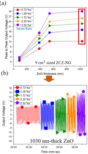 Fig.  11  Output  voltage  variations  of  3  cm  x  3  cm  sized  ZCZ-NG  devices:  (a)  The  output  voltage  results  are  plotted  as  a  function  of  individual  ZnO  thickness
