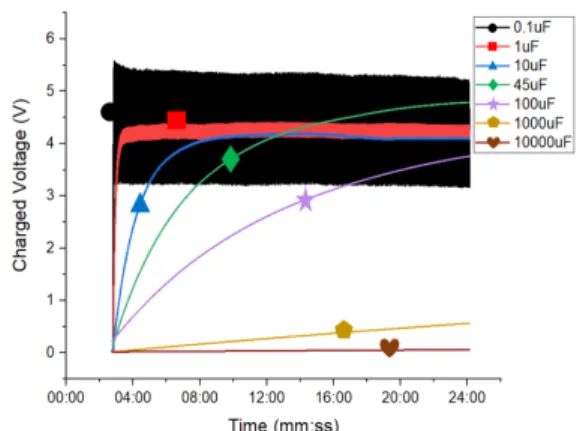 Fig.  13  The  result  of  charging  experiments  using  various  sized  capacitors. 또한 출력 전압이 ZCZ-NG 소자에서 생성되는 전압  차인지 확인하기 위해 교차 극성 테스트를 시행하였다