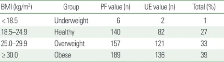 Table 1. BMI categorization (n= 833)