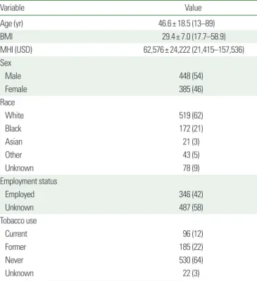 Table 3. Diagnoses (n= 833)