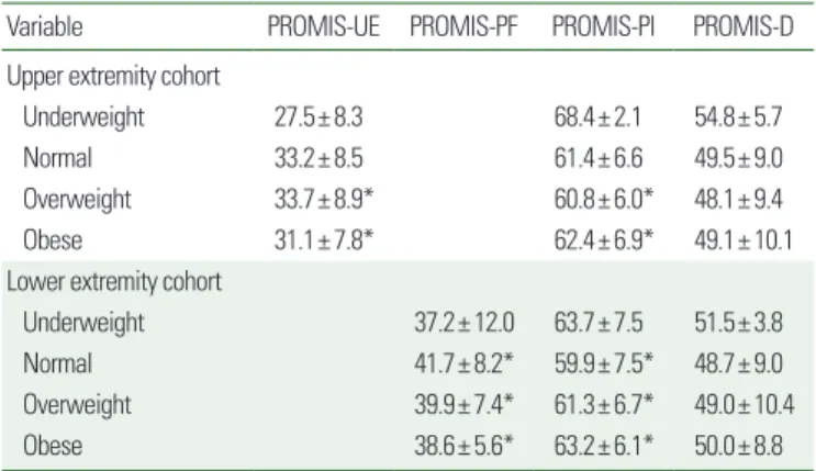 Table 5. Impact of BMI categorization on PROMIS domain means