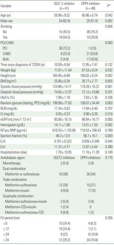 Table 1. Baseline characteristics of SGLT2 and DPP4 inhibitor groups