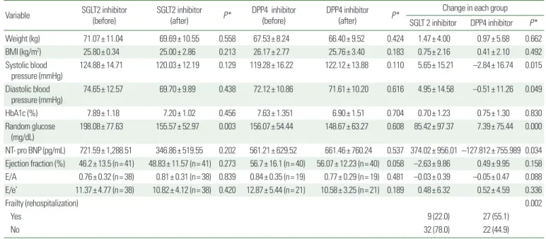 Table 2. Changes of morphologic, chemical, and cardiovascular function findings before and after treatment with SGLT2 inhibitor and DPP4 inhibitor