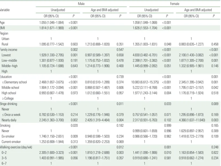 Fig. 1 shows the results of logistic regression analysis that was  conducted to analyze the influence of abdominal obesity on  car-diovascular risk factors, such as hypertension, diabetes, and  dyslip-idemia, in adults with a normal body weight
