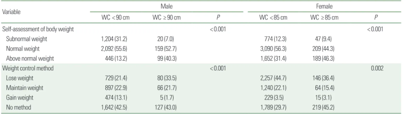 Table 3. Distribution of attitude and behavior toward weight in normal and abdominal obesity participants in adults with normal BMI 