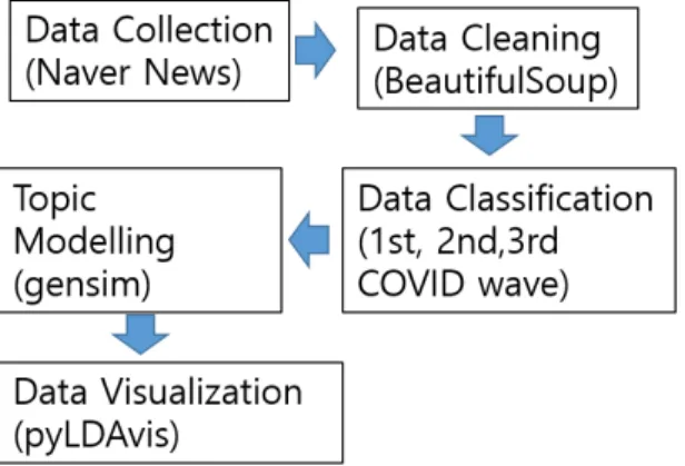 Fig.  2  The  overview  of  research  method