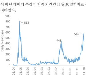 Fig.  3  Daily  Number  of  Confirmed  Cases