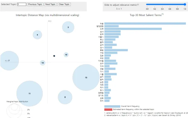 Fig.  6  The  Intertopic  Distance  Map  and  Top  5  Words  in  Each  Topic  During  the  1st  Covid  Wave