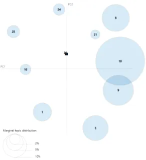 Fig.  7  The  Intertopic  Distance  Map  and  Top  Five  Words  in  Each  Topic  During  the  2 nd   Covid  Wave