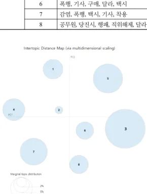 그림 8을 보면 토픽 1,2,3,7,8번의 크기가 균일한 것을  알 수 있는데, 이는 곧 해당 시기 마스크와 관련한 주도 적인 이슈가 적음을 의미한다. 토픽 3, 4번을 제외한 토 픽 대부분은 마스크 착용거부로 생긴 사건사고였다
