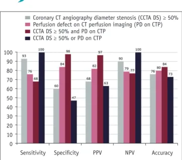 Fig. 3. Diagnostic accuracy of coronary computed tomography  (CT) angiography and CT myocardial perfusion imaging to  detect functionally significant stenosis, defined as fractional  flow reserve ≤ 0.80 (27)
