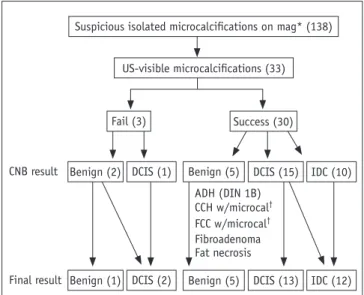 Fig. 1. US-guided 14-G semi-automated core needle biopsy  results and pathologic diagnosis of microcalcifications