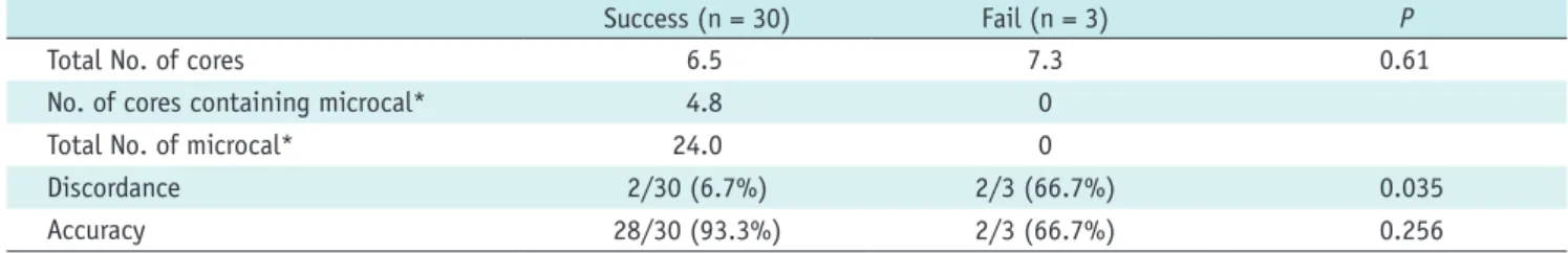 Table 3. Imaging Findings of Microcalcifications According to Retrieval