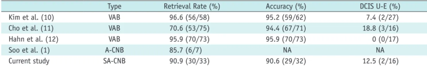 Table 4. Comparison of Performance in US-Guided Biopsies for Suspicious Microcalcifications