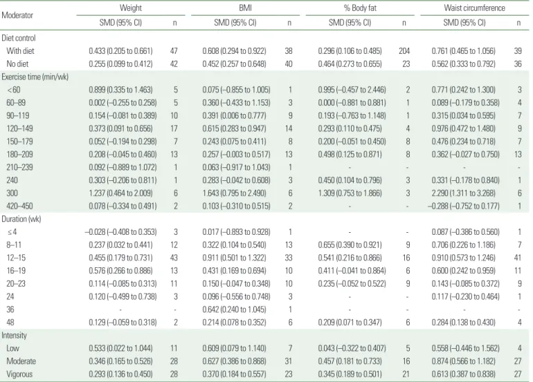 Table 3. Meta-ANOVA results for moderator effects on body composition