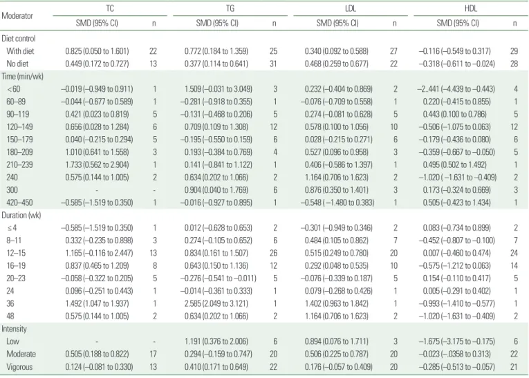 Table 4. Meta-ANOVA results for the effect of exercise on lipid profile variables