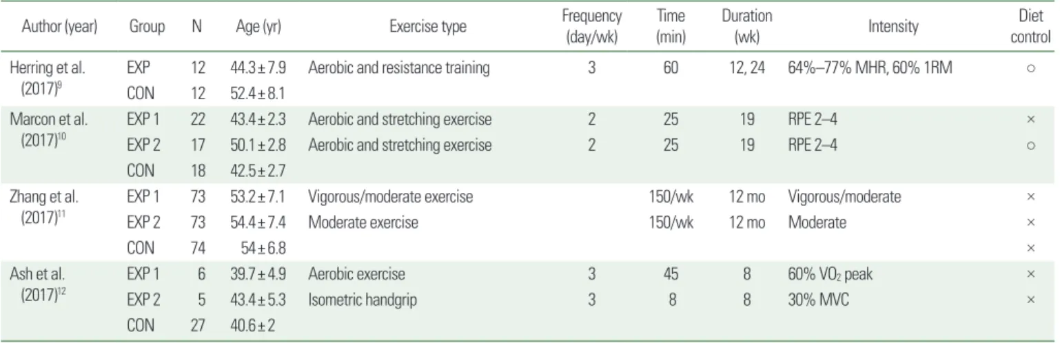 Table 1. The characteristics of the studies included in the systematic review and meta-analysis