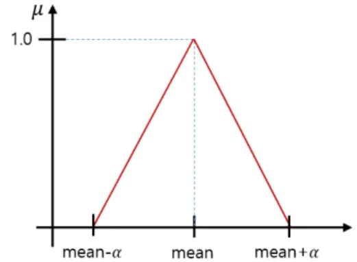 Fig.  1  Proposed  fuzzy  membership  function  #1
