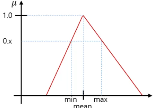 Fig.  2  Proposed  fuzzy  membership  function  #2