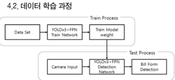 Fig.  9  Object  Train  &amp;  Detection  Processing  using  YOLOv3+FPN 본 논문에서 YOLOv3+FPN을 이용한 객체 학습 및  검출과정은 그림 9와 같다