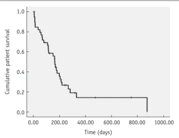 Fig. 3. Kaplan-Meier curve of patency rate of study patients.