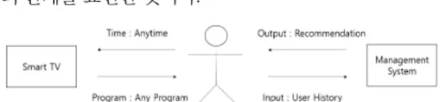 Fig.  1  Smart  TV  and  user  and  management  system