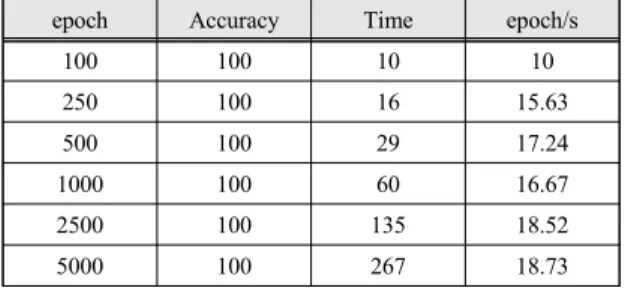 Fig.  11  Implementation  of  LSTM-V  1 Fig.  12  Implementation  of  LSTM-V  2 3.4. 실험 및 고찰 구현한 전처리기와 딥러닝 모델의 효율성을 검증하 기 위해 실험방법은 학습데이터의 개수를 변경하고 개 수를 변경할 때 마다 학습의 반복 횟수가 미치는 영향에  대해서 분석하였다