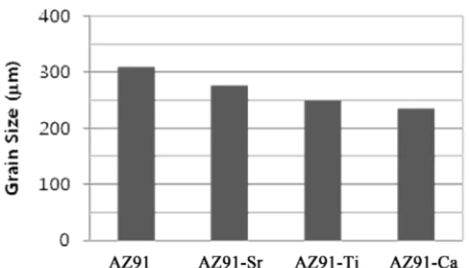 Fig. 7. Tensile properties of as-cast AZ91 base alloys with the section thickness of 20 mm.