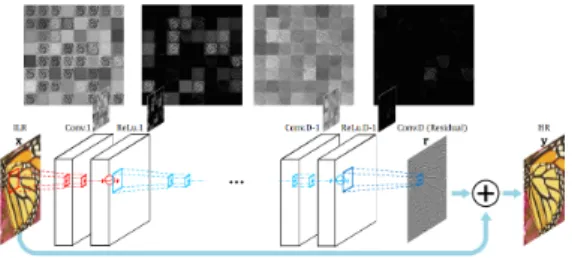 Fig.  2  VDSR  Model  Structure