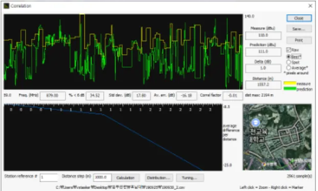 Fig.  10  Comparison  between  prediction  and  measurement  values  at  Toegye  complex  area