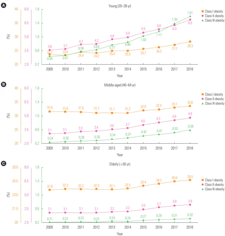 Figure 2.  Prevalence of obesity classes (2009–2018) in young (A), middle-aged (B), and elderly (C) individuals (all P for trend < 0.001)