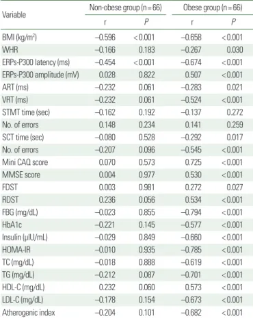 Table 3. Comparison of the biochemical parameters between non-obese and  obese groups
