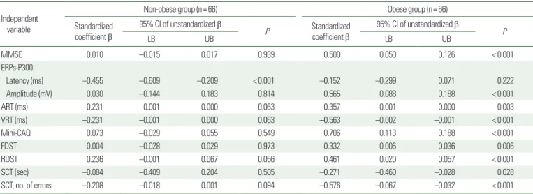 Table 5. Multiple linear regression analysis of BDNF (as dependable variable) with obesity indices (as independent variables) in non-obese and obese groups Independent  